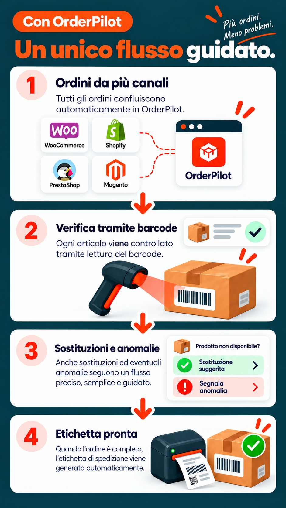 Con OrderPilot: un unico flusso guidato per ordini, barcode, sostituzioni ed etichette